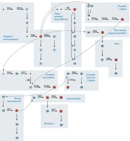Figura 3.2. Mapa de relacions entre sistemes. (Els punts negres indiquen l’inici en la construcció del mo-del quan no s’hi pot posar directament un altre sistema)