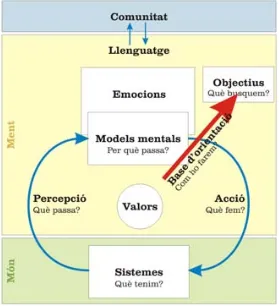 Figura 2.2. Interrelació simplificada entre els sistemes del món i els nostres models mentals, el nucli de la nostra relació amb el món