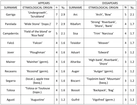 Table 14. Main examples of appearance and disappearance of surnames before and after 1487 
