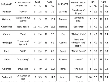 Table 15. Main examples of abnormal increase of surnames frequency before and after 1487 