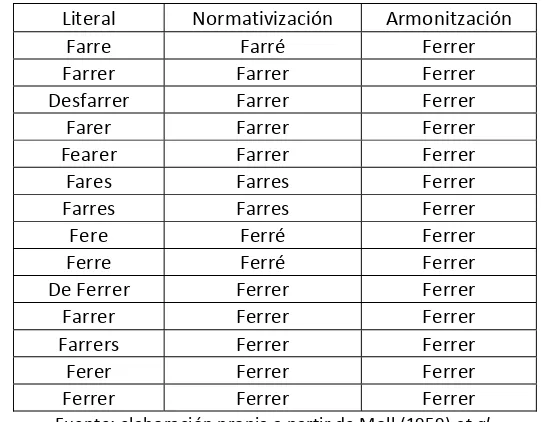 Tabla 3. Niveles del Proceso de armonización: ejemplo apellido Ferrer ‘herrero’ 
