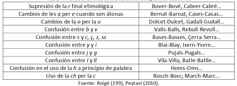 Tabla 4. Variaciones más comunes entre los apellidos catalanes 