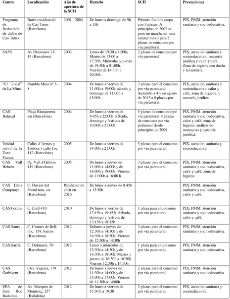 Tabla 3. Salas de consumo higiénico de Barcelona  