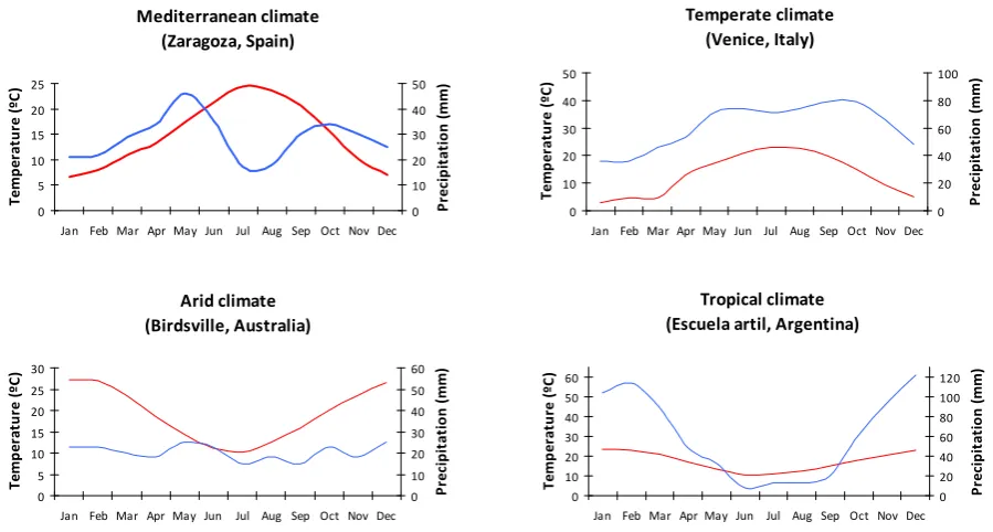 Figure present 3  Rainfall  (blue)  and  temperature  (red)  diagrams  corresponding  to  different  climatic  regions.  The  study focused in a Mediterranean river. Data extracted from www.globalbioclimatics.org. 