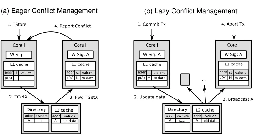 Figure 2.5: Conﬂict management alternatives in HTM systems