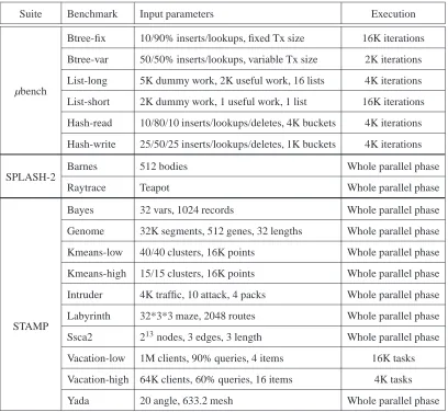 Table 3.2: Input parameters of TM applications