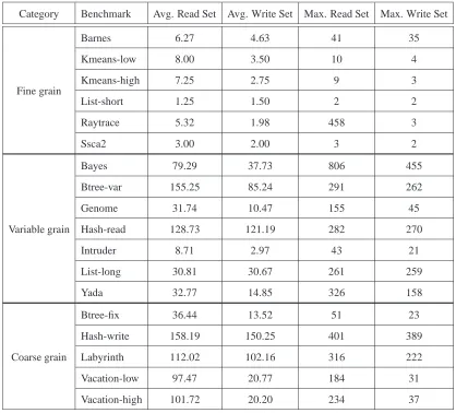 Table 3.3: TM applications grouped by the size of their transactions