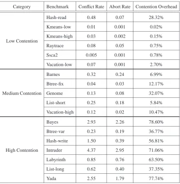 Table 3.5: TM applications grouped by the size of their transactional contention