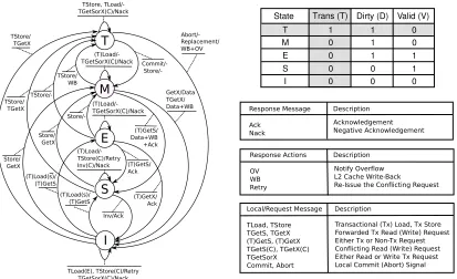 Figure 4.8: TMESI coherence protocol transitions