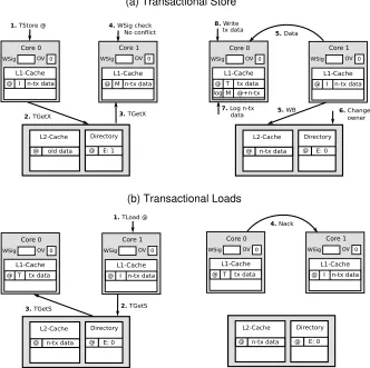 Figure 4.9: Non-conﬂicting TStore (a) and conﬂicting TLoad (b) in FASTM