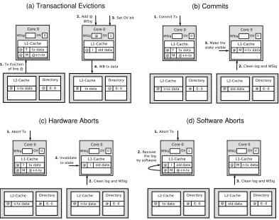 Figure 4.10: Transactional replacements (a), commits (b) and aborts (c and d) in FASTM