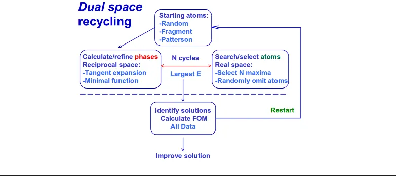 Figure 1.1: Dual Space recycling algorithm [23,30].