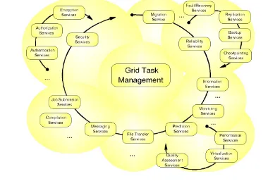Figure 1.4: Complexity of Grid task management [40].