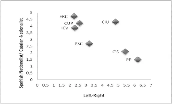 Figure  1:  The  position  of  the  Catalan  parties  on  the  Catalan  political  spectrum  according the CEO respondents  