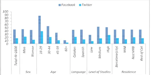 Figure 4: Factors of the activity levels of the Catalan citizenry on Facebook and Twitter  