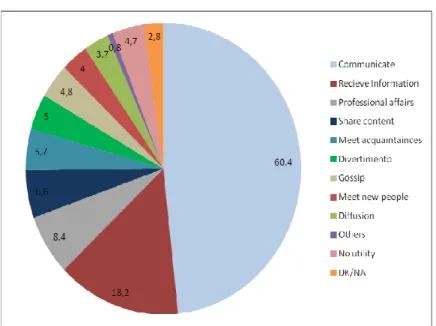 Figure 5: The Catalan citizenry use of social networking sites  
