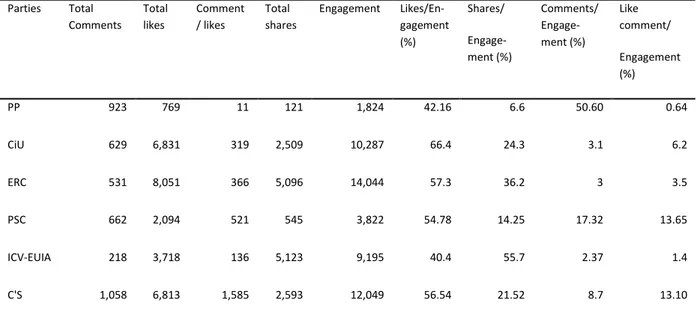 Table 5: Features of the behavior of the Catalan parties’ Facebook followers  
