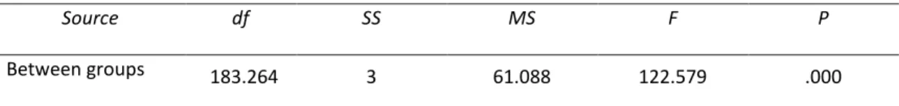 Table 7: One-way Analysis of Variance of Engagement by Type of post 