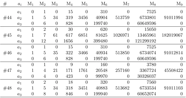 Table 5.6: The 48 moment sequences that arise for twists of the Fermat quartic.