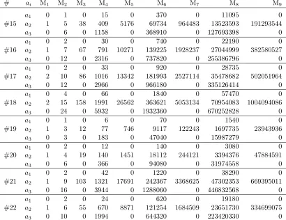 Table 5.8: The 22 moment sequences that arise for twists of the Klein quartic.