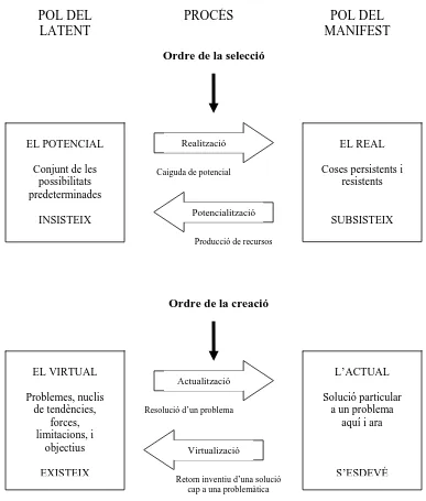 Figura 11 : esquema de relacions entre quatre pols que permet definit la noció de virtualitat segons Pierre Lévy (Lévy, 1995)