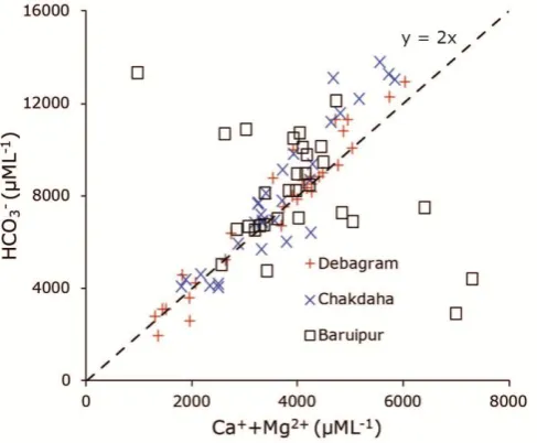 Figure 3.1.3. Bivariate plot of HCO3- versus Ca2+ + Mg2+ to compare the extents of carbonate dissolution in groundwater of the study areas