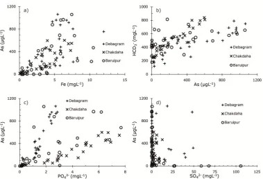 Figure 3.1.6. Correlation between (a) As and Fe, (b) HCO3- and As, (c) As and PO43-, and (d) As and SO42- in the study areas (Debagram, Chakdaha and Baruipur)