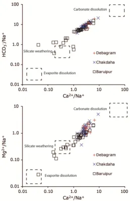 Figure 3.1.2. Bivariate plot of Na+ normalized HCO3- and Mg2+ versus Na+ normalized Ca2+ to understand the processes related to geochemical evolution of groundwater in the study areas
