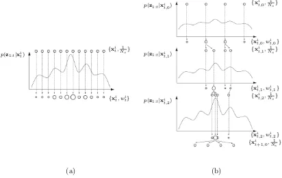 Figure 3.3: (a) Particle Filter. (b) Annealed Particle Filter.