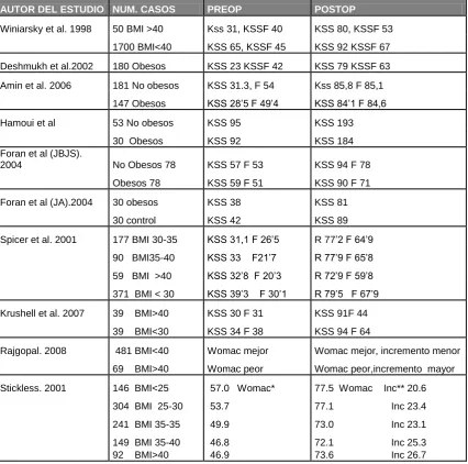 TABLA 2. Resultados funcionales de ATR en pacientes obesos. 