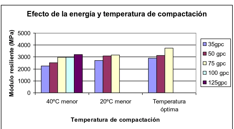 Figura 4.7 Variación del módulo resiliente en función de la temperatura y energía de compactación 