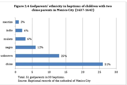 Figure 2.4 Godparents’ ethnicity in baptisms of children with two 
