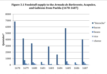 Figure 3.1 Foodstuff supply to the Armada de Barlovento, Acapulco, 