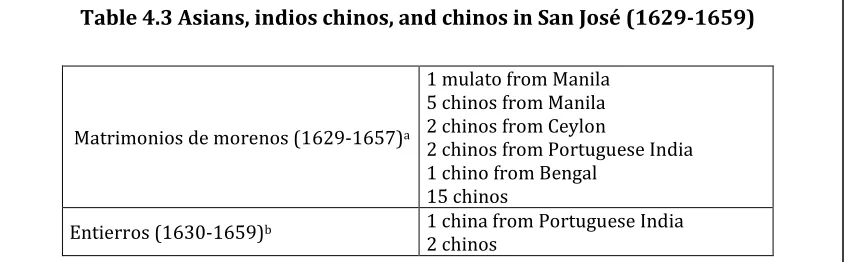 Table 4.3 Asians, indios chinos, and chinos in San José (1629-1659) 