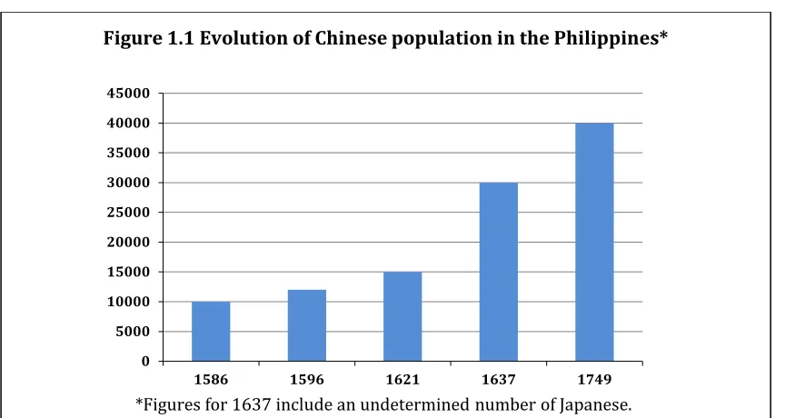 Figure 1.1 Evolution of Chinese population in the Philippines* 