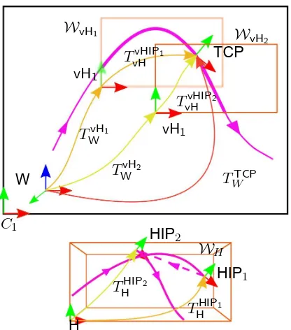 Figura 3.5: Desplazamiento del espacio de trabajo proyectado: La ﬁgurasuperior muestra en magenta el camino recorrido por el TCP y el espaciovirtual del dispositivo háptico proyectado en la escena ubicado en dos po-siciones diferentes (rectángulos de color naranja).