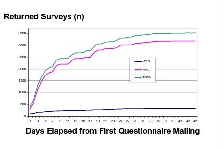 Figure 1.  Survey response trends, by method of response: mail versus Internet.  Survey of Texas 