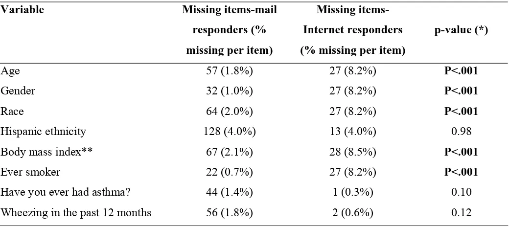 Table 2. Comparison of proportion of missing values by method of survey response (mail versus Internet-based) (n= 3529)
