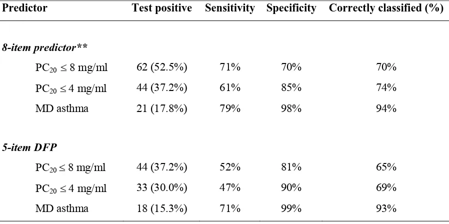 Table 4.  Criterion validity:  performance of the 8-item predictor and 5-item discriminant 