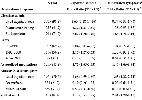 Table 3. Associations between occupational exposures and asthma among Texas healthcare workers: final multivariable logistic regression models* (n=2738)