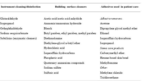 Table 4.  Partial listing of products and chemicals used for instrument cleaning, building surface cleaners and adhesives or solvents used for patient care, identified through a series of Houston area hospital walkthroughs in 2002-2003