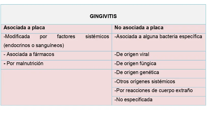 Tabla 1: Clasificación de la gingivitis 