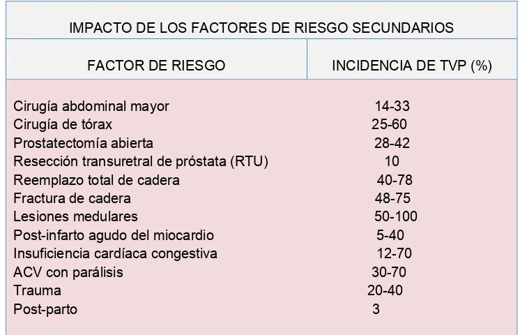 Tabla 5: Impacto de los factores de riesgo secundarios en la incidencia de TVP 