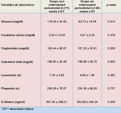 Tabla 7: Variables de laboratorio en los grupos de estudio (test t de Student) 