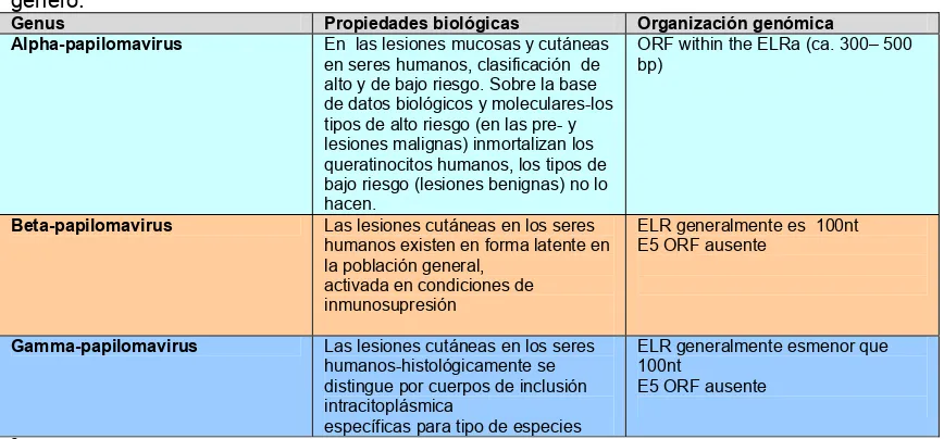 Tabla 1. Propiedades biológicas y características de la organización genómica para cada género