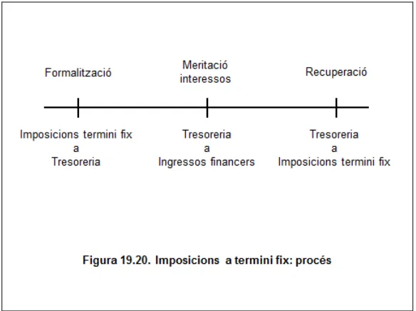 figura 19.20 mostra sintèticament el mecanisme comptable per aquestes 