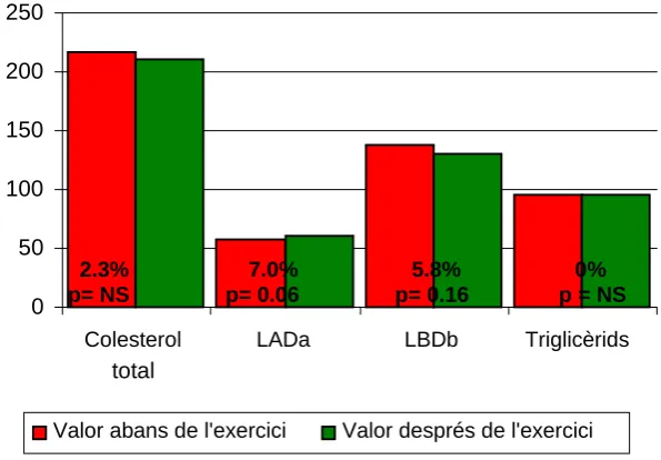 Figura 6: Canvis en les mesures de força i funcionalitat. 