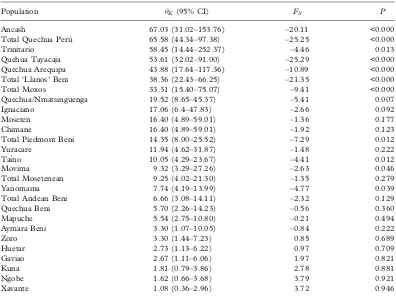 Table III. Values for � statistics and FS neutrality test in Amerindian populations, sorted in order of �K value.