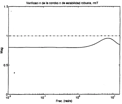 Figura 4.22: Función de sensibilidad complementaria para Ni = 2, Ny2 = 20, Nu — 1  A = 1.5 y función l/rm 