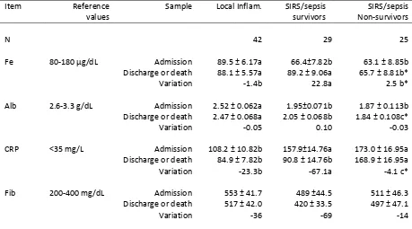 Table 5. Changes in Fe, albumin, CRP, and fibrinogen from admission to 48 h in the ICU in dogs 